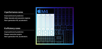 O Apple M4 tem 10 núcleos na CPU, sendo 4 de alta performance e 6 para eficiência energética. Imagem: Apple/Reprodução