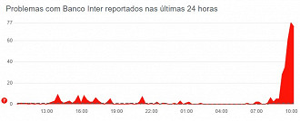 Banco Inter; Dados Downdetector Banco Inter; Dados Downdetector