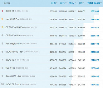Top 10 smartphones de novembro de 2024, segundo o AntuTu. Imagem: AnTuTu/Reprodução Top 10 smartphones de novembro de 2024, segundo o AntuTu. Imagem: AnTuTu/Reprodução