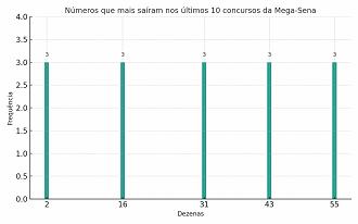 Números mais sorteados da Mega Sena