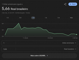 Google volta a exibir cotação do dólar e outras moedas. Imagem: Reprodução Google volta a exibir cotação do dólar e outras moedas. Imagem: Reprodução