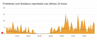 Bradesco com instabilidade no Downdetector. Imagem: Downdetector/Reprodução Bradesco com instabilidade no Downdetector. Imagem: Downdetector/Reprodução