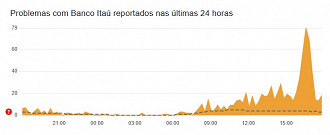 Itaúi com instabilidade no Downdetector. Imagem: Downdetector/Reprodução Itaúi com instabilidade no Downdetector. Imagem: Downdetector/Reprodução