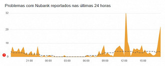 Nubank com instabilidade no Downdetector. Imagem: Downdetector/Reprodução Nubank com instabilidade no Downdetector. Imagem: Downdetector/Reprodução