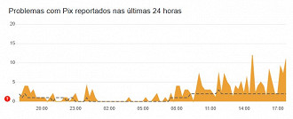 Pix apresenta instabilidade, informa o Downdetector. Imagem: Downdetector/Reprodução Pix apresenta instabilidade, informa o Downdetector. Imagem: Downdetector/Reprodução
