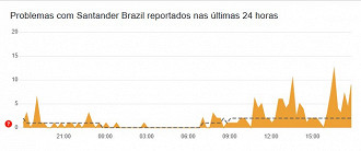 Satander com instabilidade no Downdetector. Imagem: Downdetector/Reprodução Satander com instabilidade no Downdetector. Imagem: Downdetector/Reprodução
