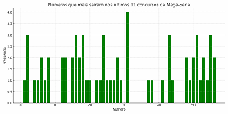 Números que mais saíram nos últimosi sorteios da Mega-Sena. Imagem: Oficina da Net Números que mais saíram nos últimosi sorteios da Mega-Sena. Imagem: Oficina da Net
