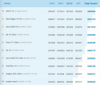 Top 10 smartphones de abril de 2025, segundo o AntuTu. Imagem: AnTuTu/Reprodução Top 10 smartphones de abril de 2025, segundo o AntuTu. Imagem: AnTuTu/Reprodução