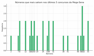 Como pode ver, os números 24 e 51 foram os mais frequentes, aparecendo três vezes cada. Como pode ver, os números 24 e 51 foram os mais frequentes, aparecendo três vezes cada.