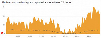 Instagram apresenta instabilidade. Imagem: Downdetector/Reprodução Instagram apresenta instabilidade. Imagem: Downdetector/Reprodução