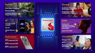 Snapdragon 7s Gen 4 promete desempenho turbinado. Imagem: Qualcomm/Reprodução Snapdragon 7s Gen 4 promete desempenho turbinado. Imagem: Qualcomm/Reprodução