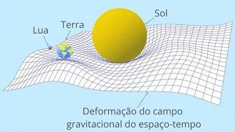 Representação do que é a teoria da relatividade. Imagem: Brasil Escola/Reprodução Representação do que é a teoria da relatividade. Imagem: Brasil Escola/Reprodução