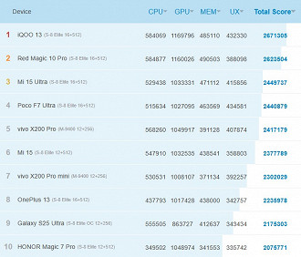Top 10 smartphones de junho de 2025, segundo o AntuTu. Imagem: AnTuTu/Reprodução Top 10 smartphones de junho de 2025, segundo o AntuTu. Imagem: AnTuTu/Reprodução