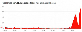 Nubank apresenta instabilidade. Imagem: Downdetector/Reprodução Nubank apresenta instabilidade. Imagem: Downdetector/Reprodução