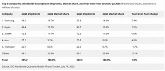 Vendas de celulares do primeiro trimestre de 2025 Vendas de celulares do primeiro trimestre de 2025