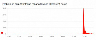 Gráfico com o volume de reclamações de usuários do WhatsApp nesta quinta (24). Imagem: Downdetector
