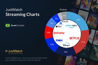 Prime Video lidera participação no Brasil. Imagem: JustWatch/Reprodução Prime Video lidera participação no Brasil. Imagem: JustWatch/Reprodução