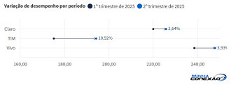 Desempenho das operadoras no Brasil durante o segundo de trimestre de 2025. Imagem: Minha Conexão/Divulgação