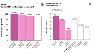 Gráficos comparando os resultados do GPT-5 com outros modelos da OpenAI. Imagem: Reprodução Gráficos comparando os resultados do GPT-5 com outros modelos da OpenAI. Imagem: Reprodução