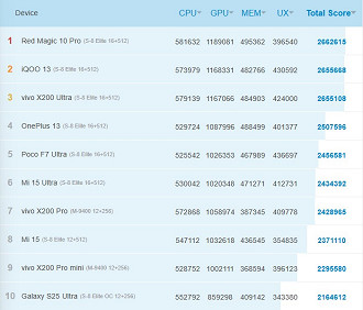 Top 10 smartphones de julho de 2025, segundo o AntuTu. Imagem: AnTuTu/Reprodução Top 10 smartphones de julho de 2025, segundo o AntuTu. Imagem: AnTuTu/Reprodução