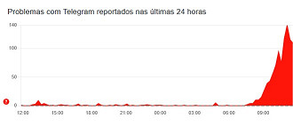 Gráfico com o volume de reclamações de usuários do Telegram nesta terça (12). Imagem: Downdetector Gráfico com o volume de reclamações de usuários do Telegram nesta terça (12). Imagem: Downdetector