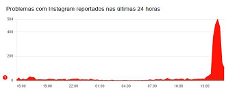 Gráfico com as notificações do Instagram. Imagem: Downdetector/Reprodução