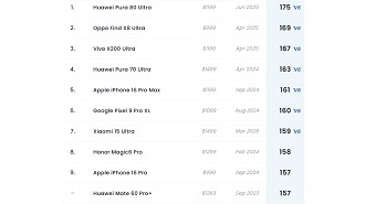 Ranking do DXOMark