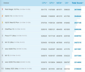 Top 10 smartphones de agosto de 2025, segundo o AntuTu. Imagem: AnTuTu/Reprodução Top 10 smartphones de agosto de 2025, segundo o AntuTu. Imagem: AnTuTu/Reprodução