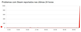 Steam com muitos erros no Downdetector Steam com muitos erros no Downdetector