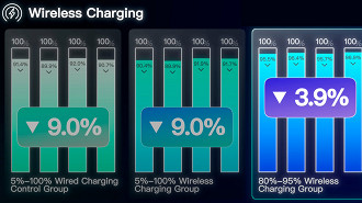 Carregamento sem fios mostrou que ciclos de 80% a 95% degradam menos a bateria do que de 5% a 100%; Fonte HTX Studio