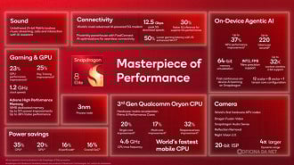 Snapdragon 8 Elite Gen 5 é até 23% mais potente que seu antecessor. Imagem: Reprodução
