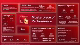 Snapdragon 8 Elite Gen 5 é até 20% mais potente que seu antecessor. Imagem: Reprodução