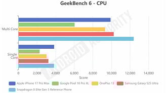 Resultados dos testes multi-core e single core no Geekbench 6. Imagem: Android Authority