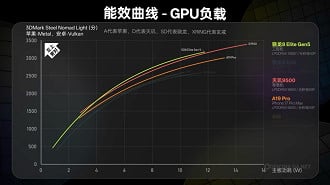 Testes de GPU mostram uma semelhança entre Snapdragon 8 Elite Gen 5 e o Dimensity 9500. Imagem: NotebookCheck
