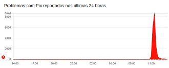 Pix apresentou instabilidade durante a manhã desta segunda (29). Imagem: Downdetector/Reprodução