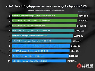 Xiaomi 17 Pro Max lidera o ranking de setembro no AnTuTu chinês. Imagem: AnTuTu/Reprodução