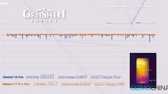Nos teste do Gizmochina, o Xiaomi 17 Pro Max mandou bem ao rodar Genshin Impact a 60 FPS. Imagem: Gizmochina/Reprodução Nos teste do Gizmochina, o Xiaomi 17 Pro Max mandou bem ao rodar Genshin Impact a 60 FPS. Imagem: Gizmochina/Reprodução