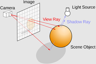 Retrato do processo de como é o funcionamento do Ray Tracing Retrato do processo de como é o funcionamento do Ray Tracing