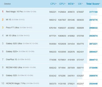 Top 10 smartphones de setembro de 2025, segundo o AntuTu. Imagem: AnTuTu/Reprodução Top 10 smartphones de setembro de 2025, segundo o AntuTu. Imagem: AnTuTu/Reprodução