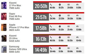 Resultado de bateria do Xiaomi 17 Pro Max no GSM Arena Resultado de bateria do Xiaomi 17 Pro Max no GSM Arena