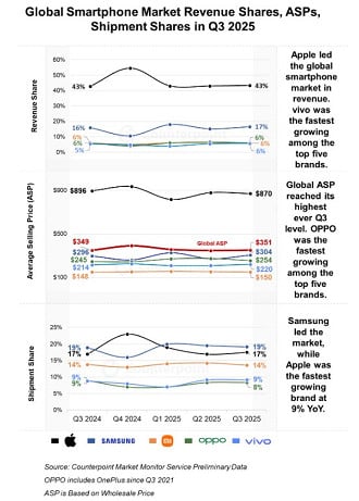 Mercado de smartphones durante o terceiro trimestre de 2025