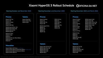 Cronograma do HyperOS 3 vai atualizar dezenas de aparelhos a partir de outubro. Imagem: Xiaomi/Reprodução