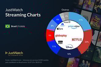 Market-share do streaming no Brasil durante o terceiro trimeste de 2025. Imagem: JustWatch/Reprodução