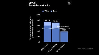 Resultado do benchmark usando os dois modelos. Imagem: OpenAI/Reprodução