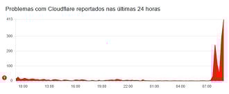 Gráfico mostra instabilidade do Cloudflare na manhã desta sexta-feira (19). Imagem: Downdetector