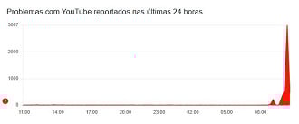 YouTube apresenta instabilidades na manhã desta sexta-feira (19). Imagem: Downdetector