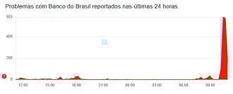 Instabilidades no app do Banco do Brasil. Imagem: Downdetector