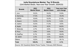 Relatório mostra o marketshare no mercado de smartphones em 2023 e 2024