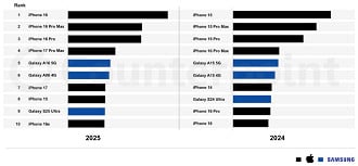 Apple aparece em sete posições no rankinng de 2025.. Imagem: Counterpoint/Reprodução