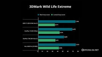 3DMark mostra força gráfica, mas levanta alerta de estabilidade